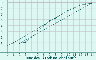 Courbe de l'humidex pour Sodankyla