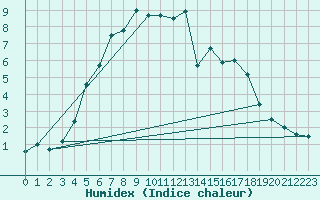 Courbe de l'humidex pour Kuusiku