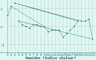 Courbe de l'humidex pour Marienberg