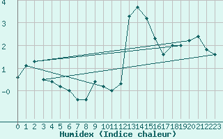 Courbe de l'humidex pour Grono