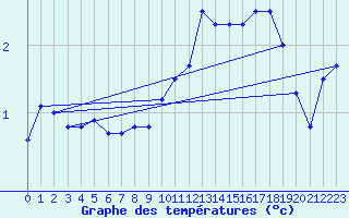 Courbe de tempratures pour Meraker-Egge