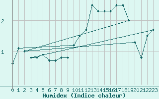 Courbe de l'humidex pour Meraker-Egge