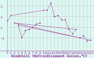 Courbe du refroidissement olien pour Zugspitze