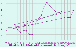 Courbe du refroidissement olien pour Simplon-Dorf
