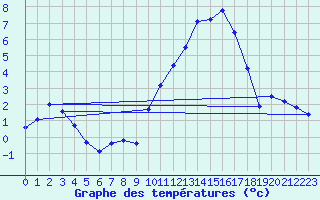 Courbe de tempratures pour Biscarrosse (40)