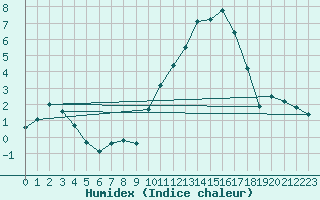 Courbe de l'humidex pour Biscarrosse (40)