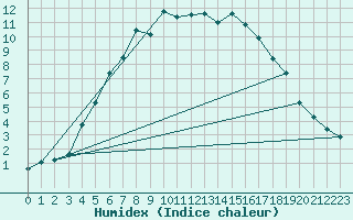 Courbe de l'humidex pour Kuusiku