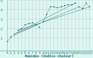 Courbe de l'humidex pour Hd-Bazouges (35)