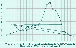 Courbe de l'humidex pour Brianon (05)