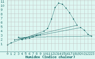 Courbe de l'humidex pour Coulommes-et-Marqueny (08)