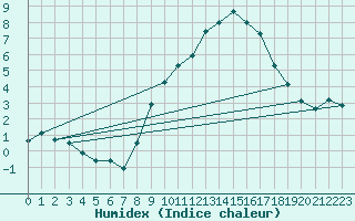 Courbe de l'humidex pour Madrid-Colmenar