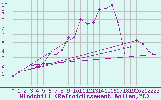 Courbe du refroidissement olien pour Lublin Radawiec
