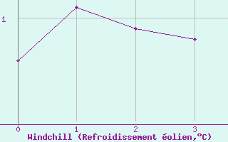 Courbe du refroidissement olien pour Puerto de San Isidro