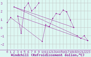Courbe du refroidissement olien pour Chteau-Chinon (58)
