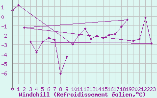 Courbe du refroidissement olien pour Engins (38)