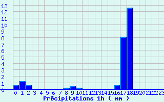 Diagramme des prcipitations pour Saint-Lger-la-Montagne (87)