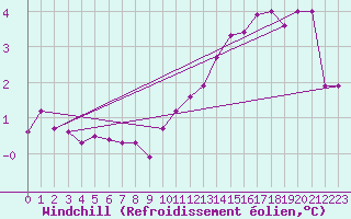 Courbe du refroidissement olien pour Abbeville (80)