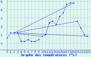 Courbe de tempratures pour Pian Rosa (It)