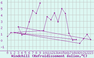 Courbe du refroidissement olien pour Sniezka