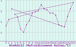 Courbe du refroidissement olien pour Dolembreux (Be)