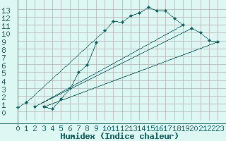 Courbe de l'humidex pour Les Charbonnires (Sw)