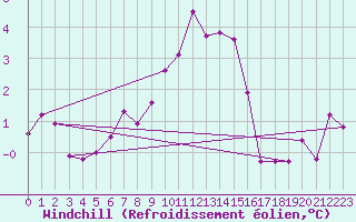 Courbe du refroidissement olien pour Virolahti Koivuniemi