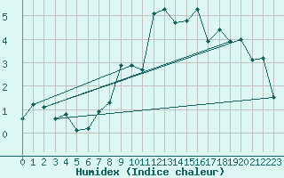 Courbe de l'humidex pour Chaumont (Sw)