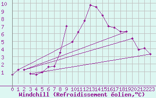 Courbe du refroidissement olien pour Weinbiet