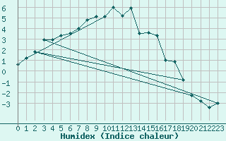 Courbe de l'humidex pour Karasjok