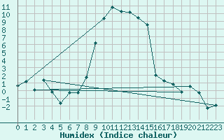 Courbe de l'humidex pour Les Eplatures - La Chaux-de-Fonds (Sw)