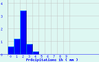 Diagramme des prcipitations pour Villegusien (52)