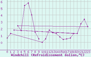 Courbe du refroidissement olien pour Capel Curig