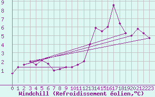Courbe du refroidissement olien pour Feldberg-Schwarzwald (All)
