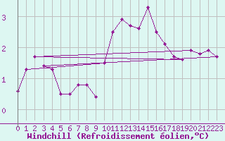 Courbe du refroidissement olien pour Landivisiau (29)
