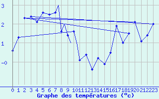 Courbe de tempratures pour Svolvaer / Helle