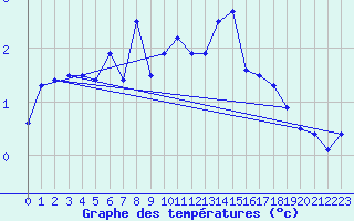 Courbe de tempratures pour Andermatt