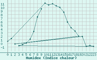 Courbe de l'humidex pour Parnu