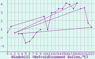 Courbe du refroidissement olien pour Adelboden