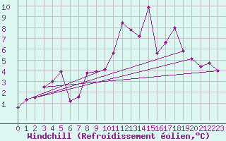 Courbe du refroidissement olien pour Rosans (05)