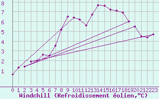 Courbe du refroidissement olien pour Larkhill