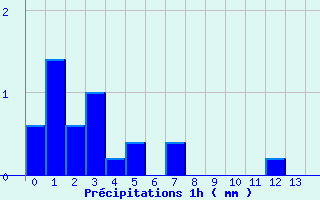 Diagramme des prcipitations pour Vesoul Ville (70)