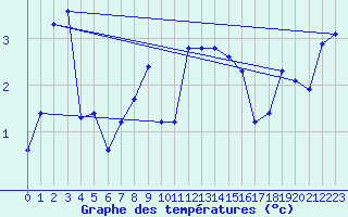 Courbe de tempratures pour West Freugh