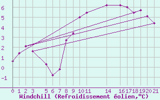 Courbe du refroidissement olien pour Melle (Be)