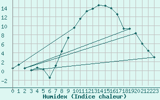 Courbe de l'humidex pour Muehlacker