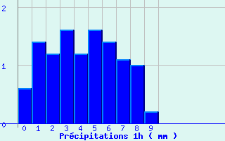 Diagramme des prcipitations pour Linthal (68)