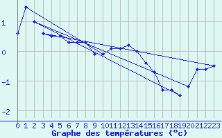 Courbe de tempratures pour Deuselbach