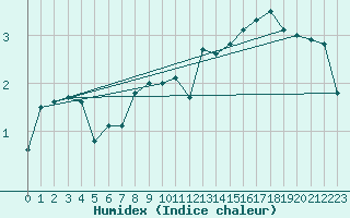 Courbe de l'humidex pour Monte Generoso