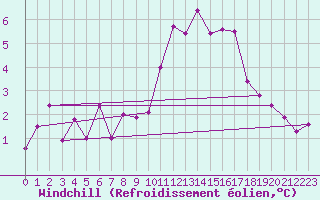 Courbe du refroidissement olien pour Langres (52) 