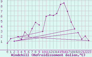 Courbe du refroidissement olien pour Praha-Libus