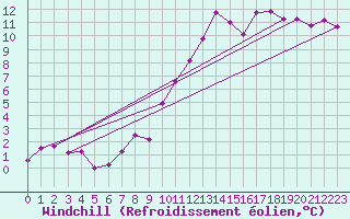 Courbe du refroidissement olien pour Chivres (Be)